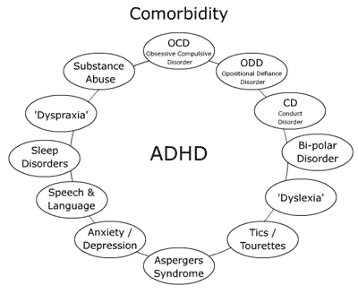 comorbidity of adhd and auditory processing disorders