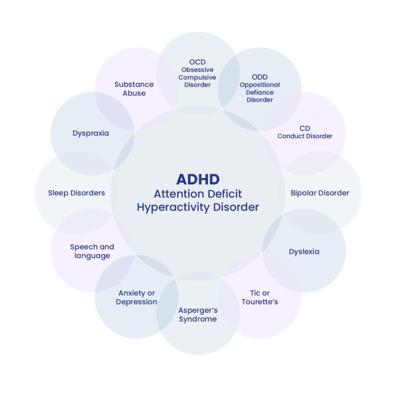 ADHD comorbidities overlap